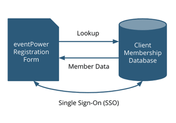 Registration - AMS Integration