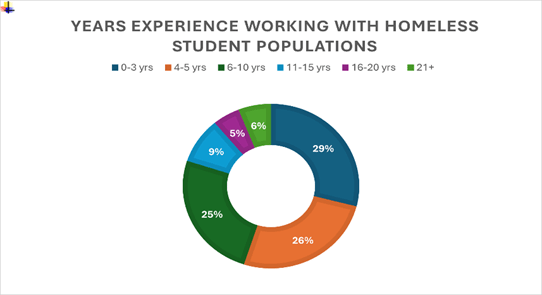 pie chart showing experience levels of our 2024 attendees