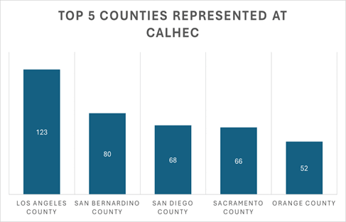 bar chart showing counties in attendance in 2024