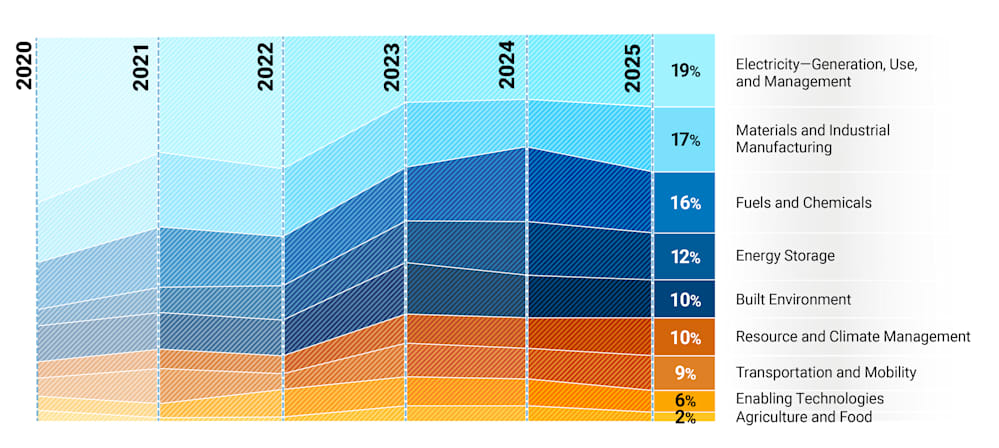 Startup Participation Graph