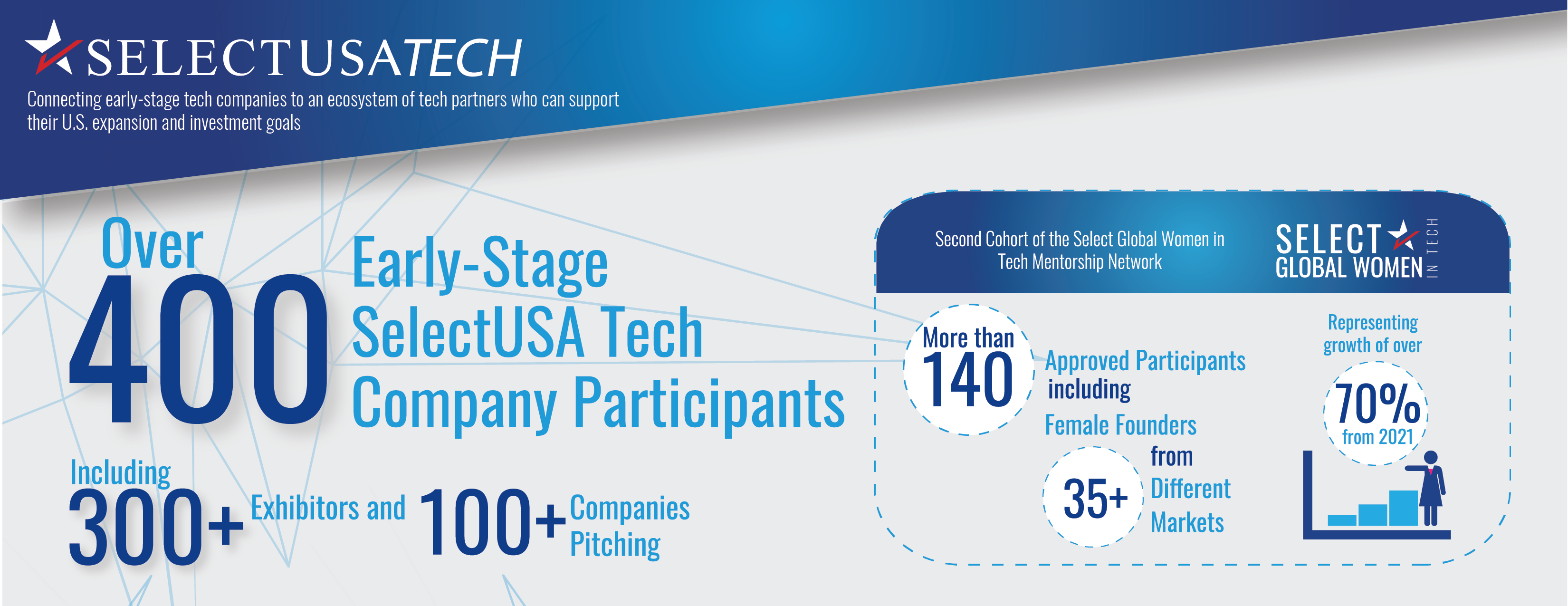 2022 SelectUSA Investment Summit SelectUSA Tech Highlights Graphic
