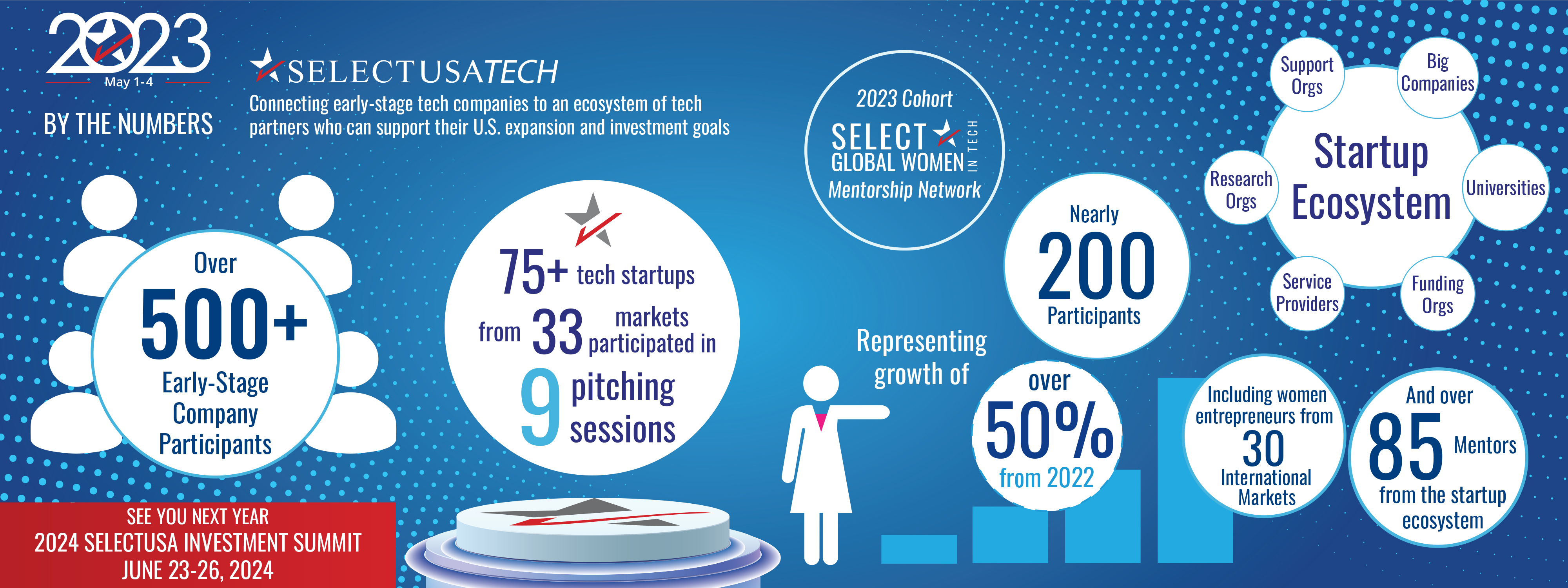 2023 SelectUSA Investment Summit SelectUSA Tech Highlights Graphic